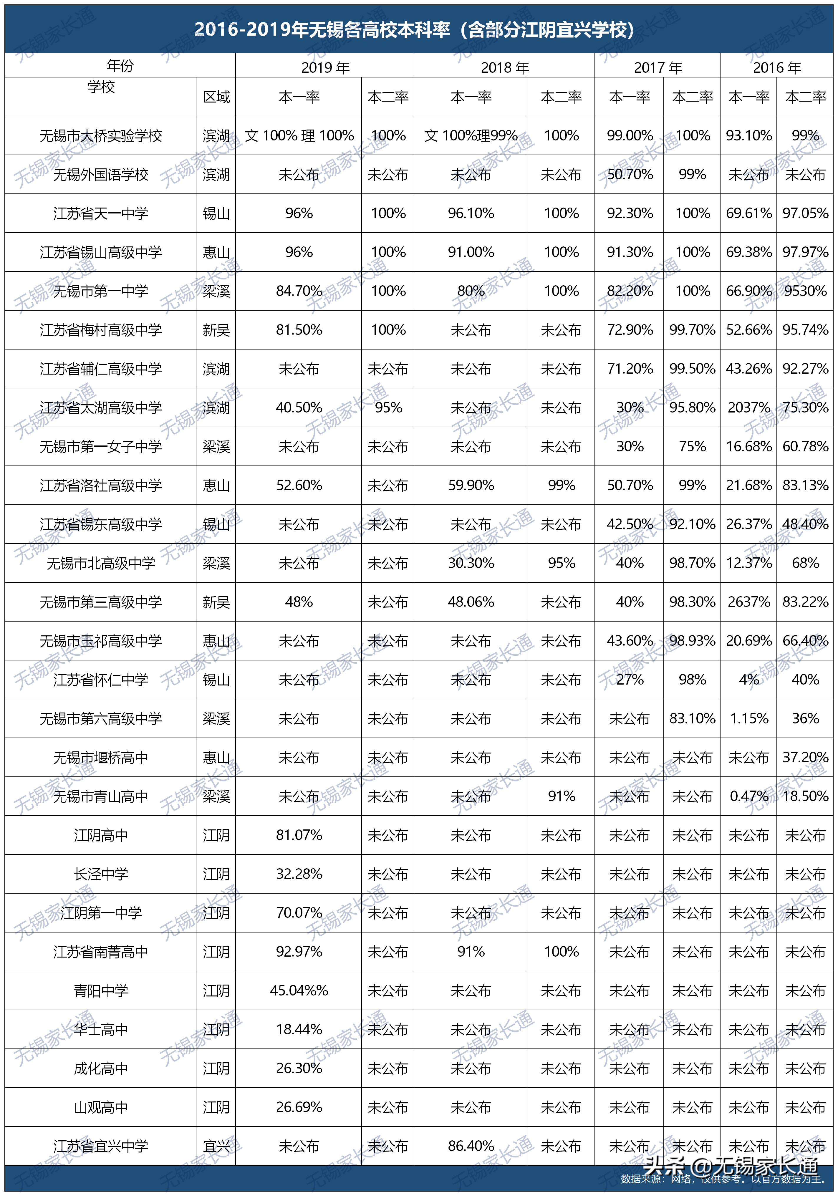 选出你心中无锡最佳高中！近4年来无锡各高中本科进线率