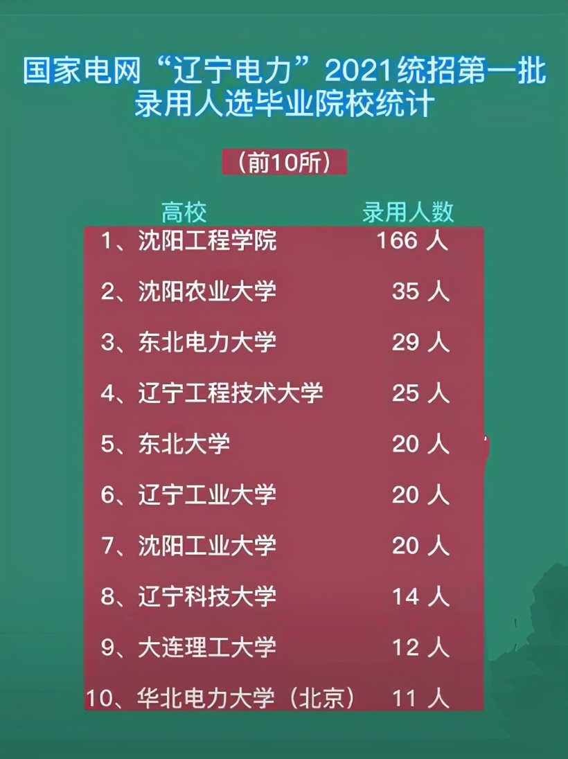 2021国网辽宁电力录取前十院校，沈工院稳居榜首，东电排第三