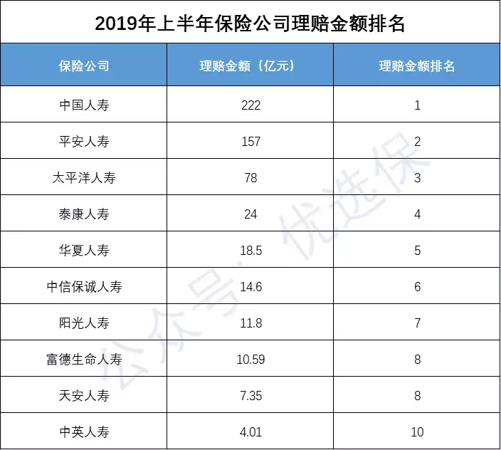 2019年保险公司排名，看看哪家公司理赔最靠谱