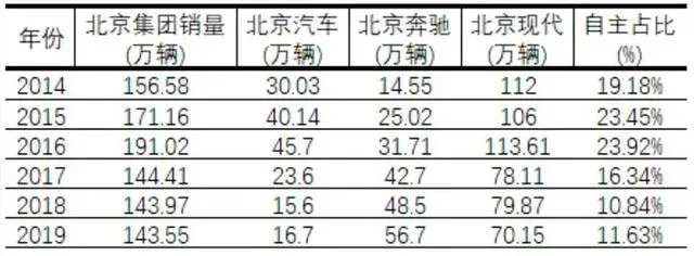 北汽集团姜德义一年考：勇于改革但成效甚微