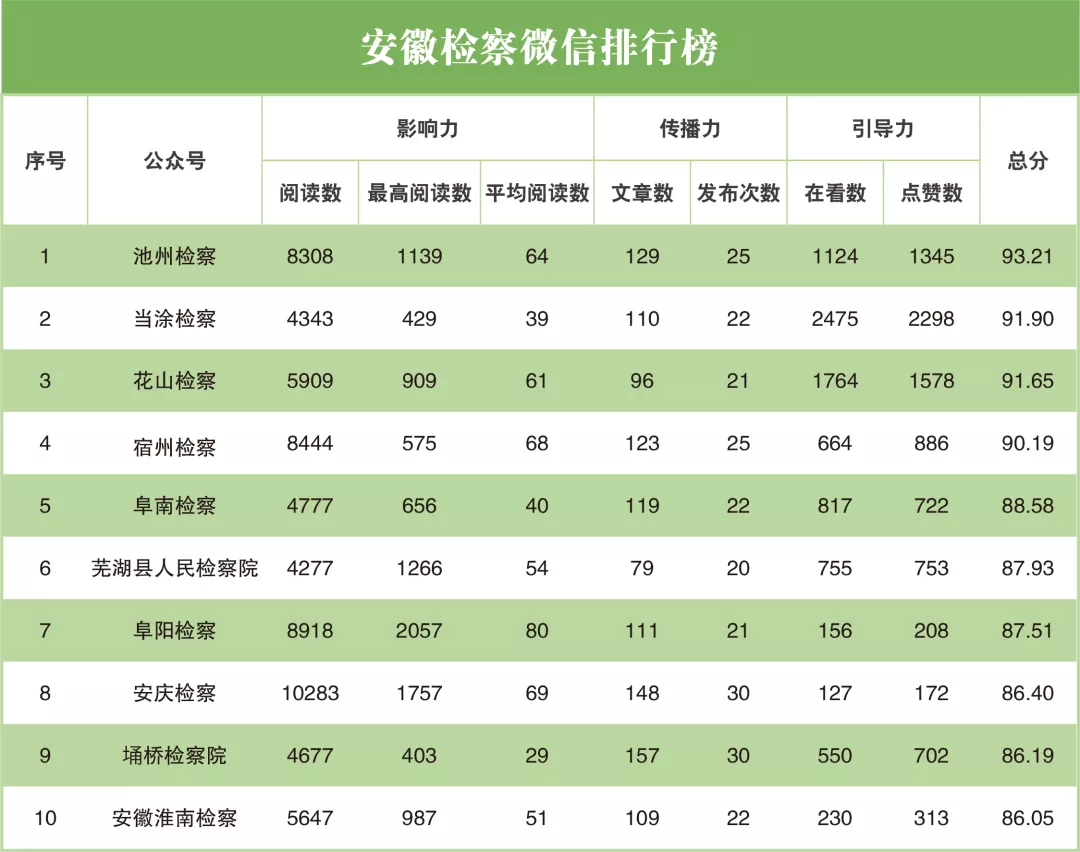 榜单 || 2021年9月“互联网+检察”指数安徽省排行榜