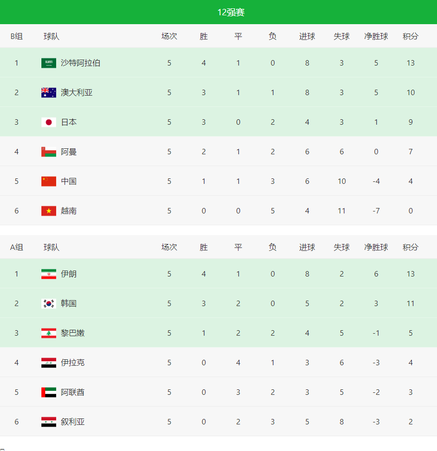 如何看世界杯小组赛积分表(2022世界杯预选赛（亚洲、美洲）实时积分表、赛程（11月16日）)