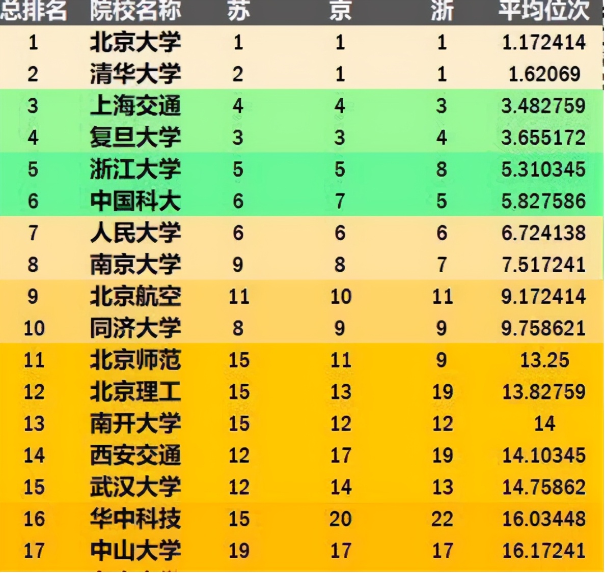 新一轮“双一流”临近，中部6省有望升级院校出炉，河南很努力