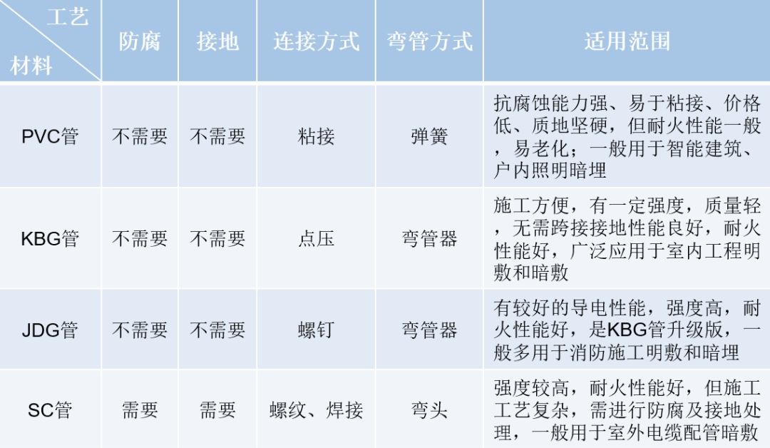 规范讲解：PVC、KBG、JDG、SC：四种常用线管的对比总结及选择