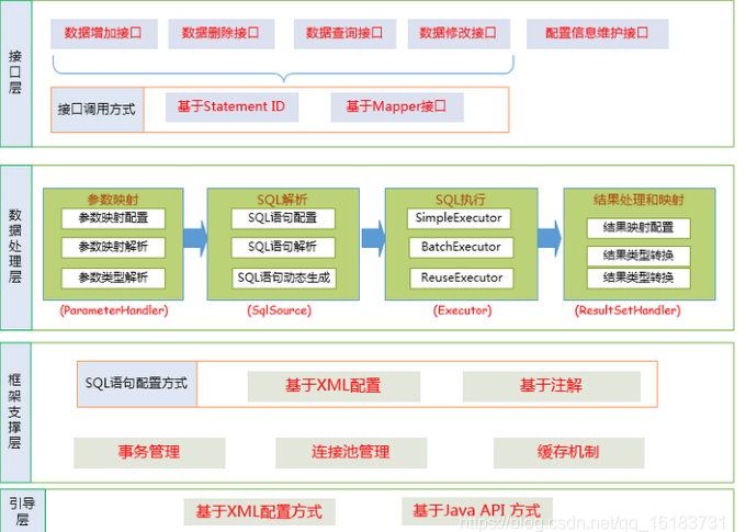 Java面试题之MyBatis