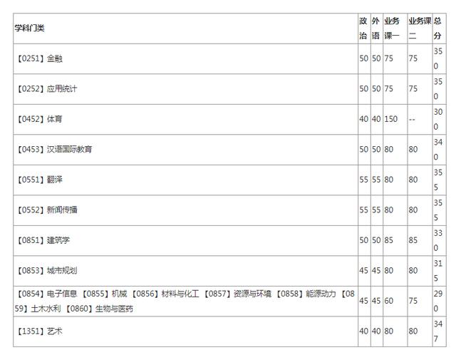 2020考研全国34所自划线院校复试分数线汇总