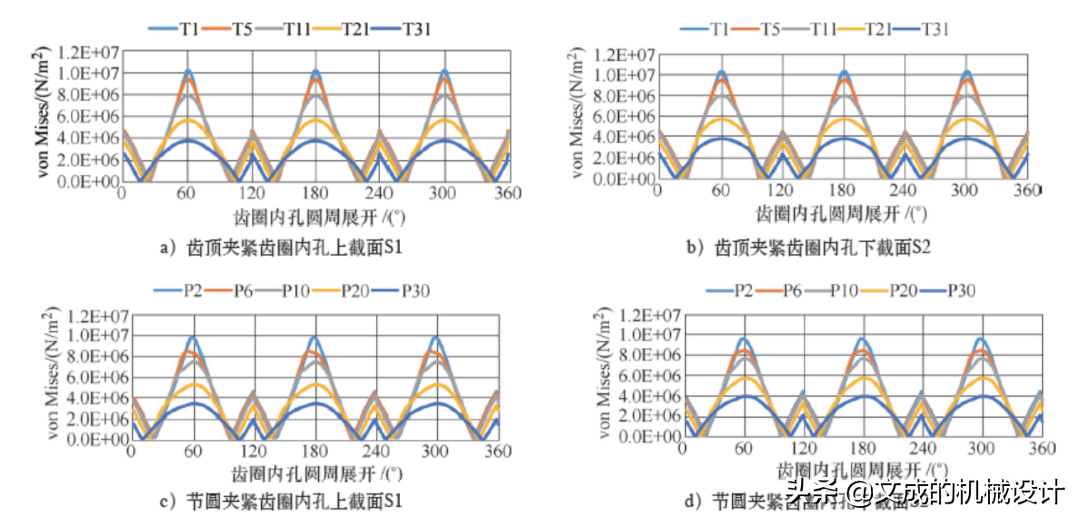 薄壁齿圈产品的夹持变形分析