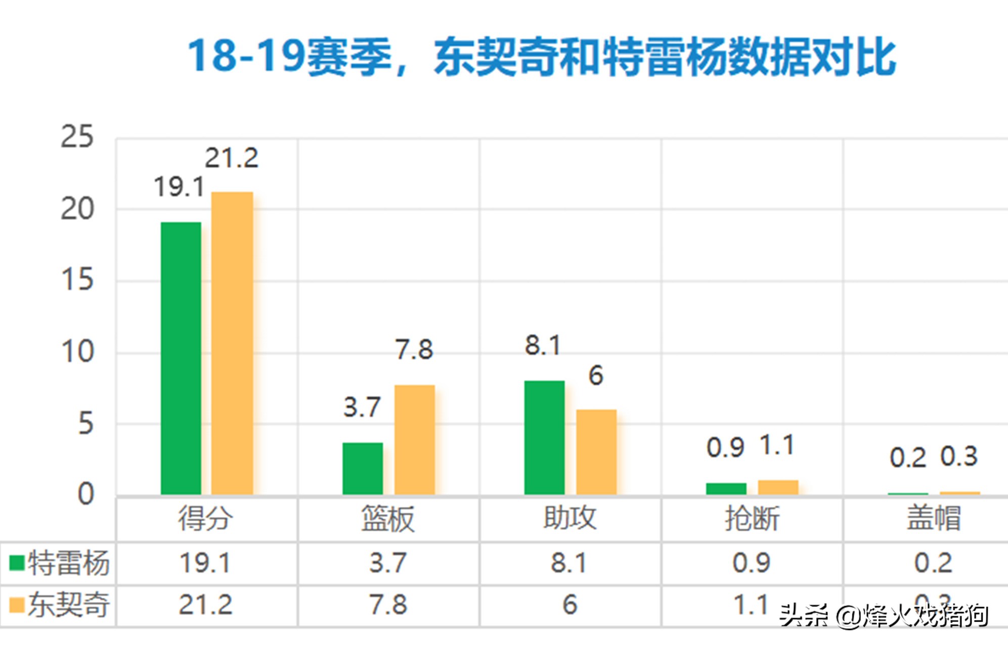 特雷杨东契奇谁更适合建队(深度｜被誉为下一届超巨，特雷杨和东契奇谁会是更好的建队基石？)