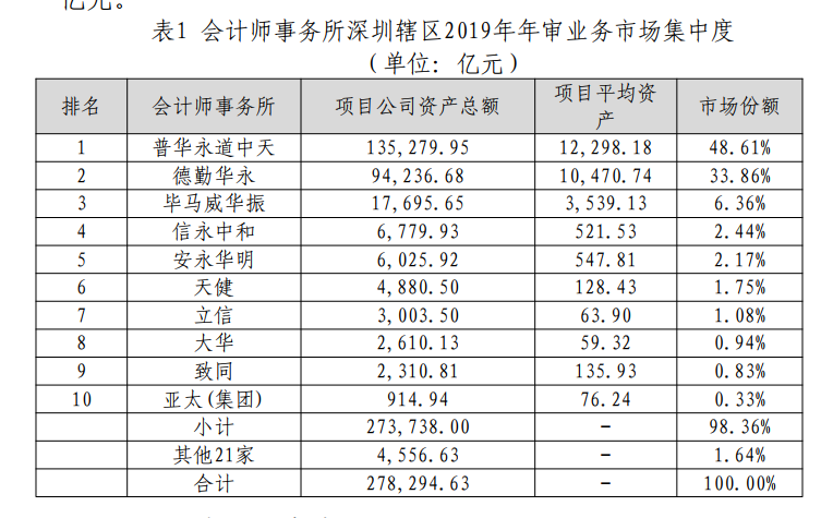 深圳辖区内国际四大还是强，内资大型会计师事务所大洗牌