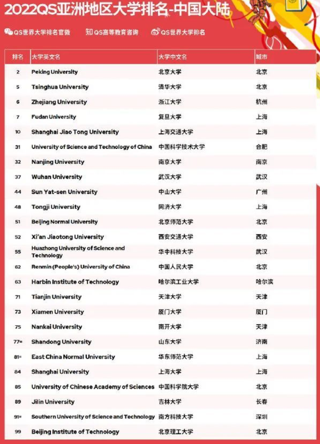 2022年QS亚洲地区大学排名发布！港大重回TOP3