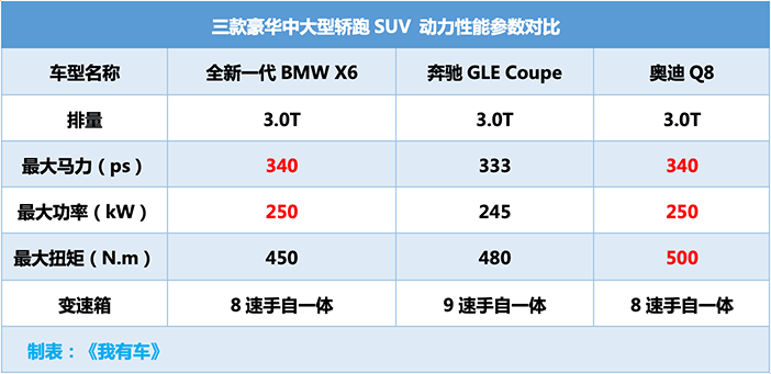 轿跑SUV标杆回归！新一代宝马X6轴距加长42mm，3.0T售价76.69万起