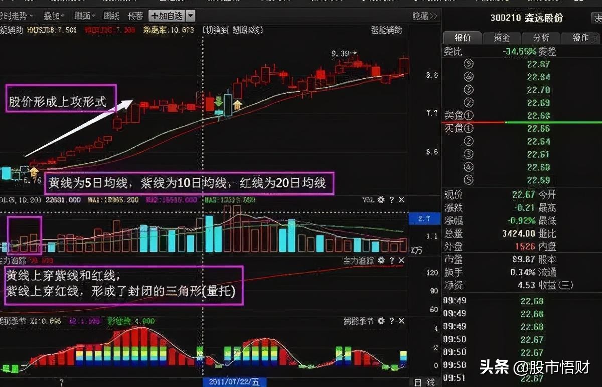 但凡“成交量”出现3种特征，主力在出货，还看不懂？