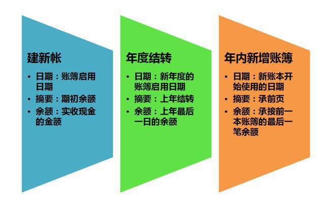 新手从入门到精通，第③期——出纳建账、对账、结账