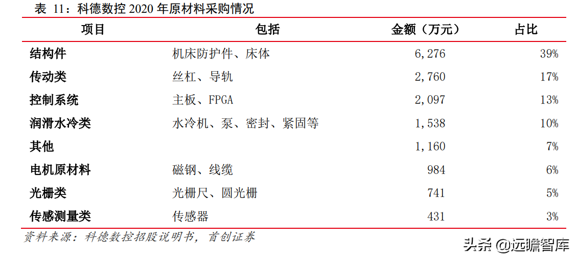 科德数控：五轴联动“小巨人”，专注航空航天，打造高端工业母机