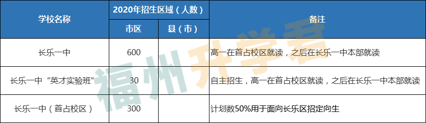 第一梯队TOP！福州高中前九名！各校录取条件看这里