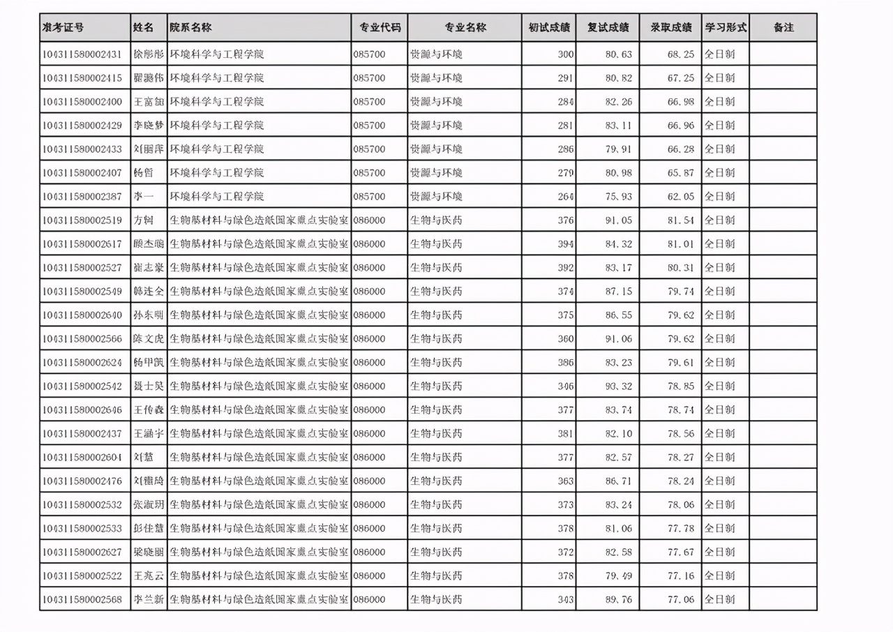 齐鲁工业大学2021年硕士研究生：一志愿+调剂考生拟录取名单公布