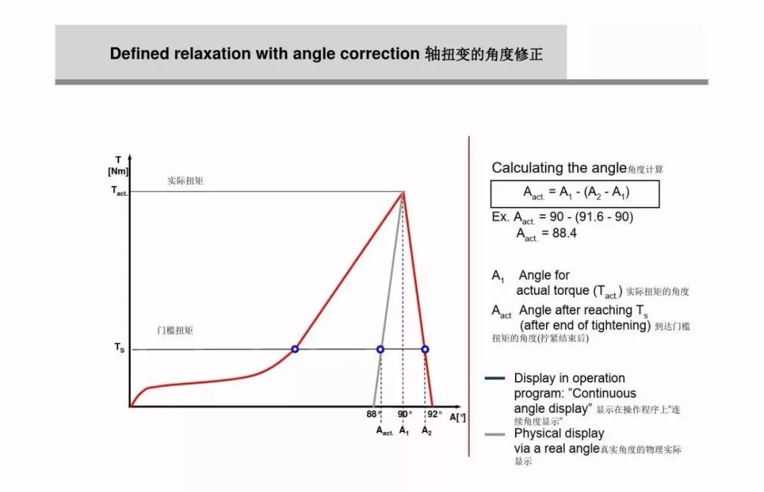 为什么螺栓会松动，扭矩转角法如何紧固螺栓