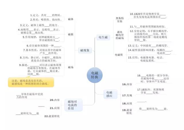 最全！初中物理知识点全覆盖