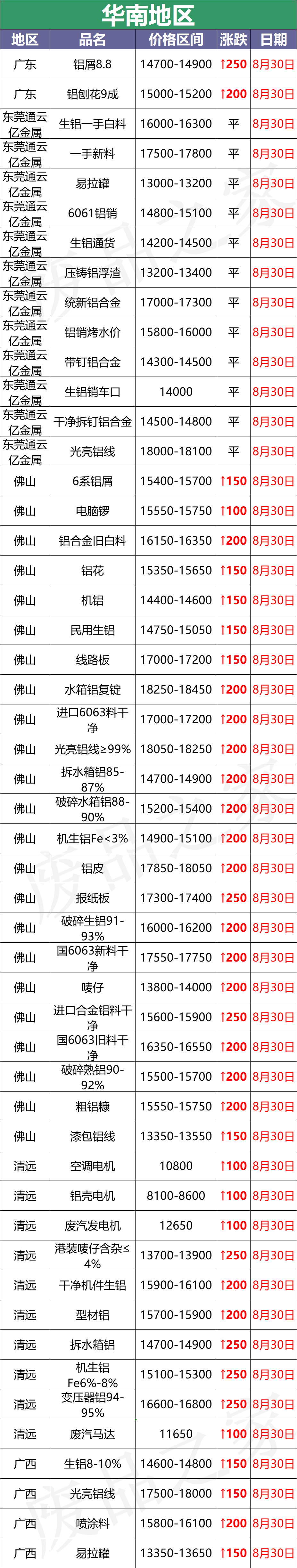 最新8月30日废铝价格汇总（附铝业厂家采购价）