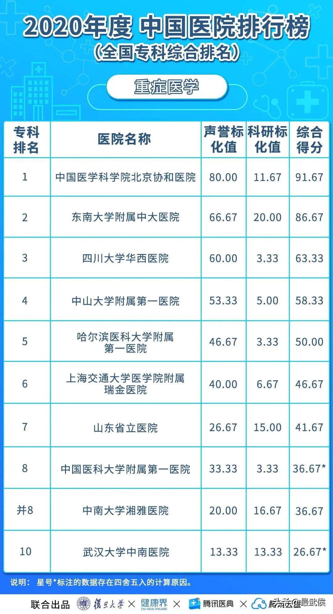 华西医院连续12年综合排名第二！各科顶级医院最新排名（收藏）→
