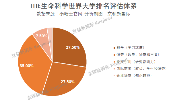 世界大学生命科学：哈佛夺冠、剑桥第2，清华排第10