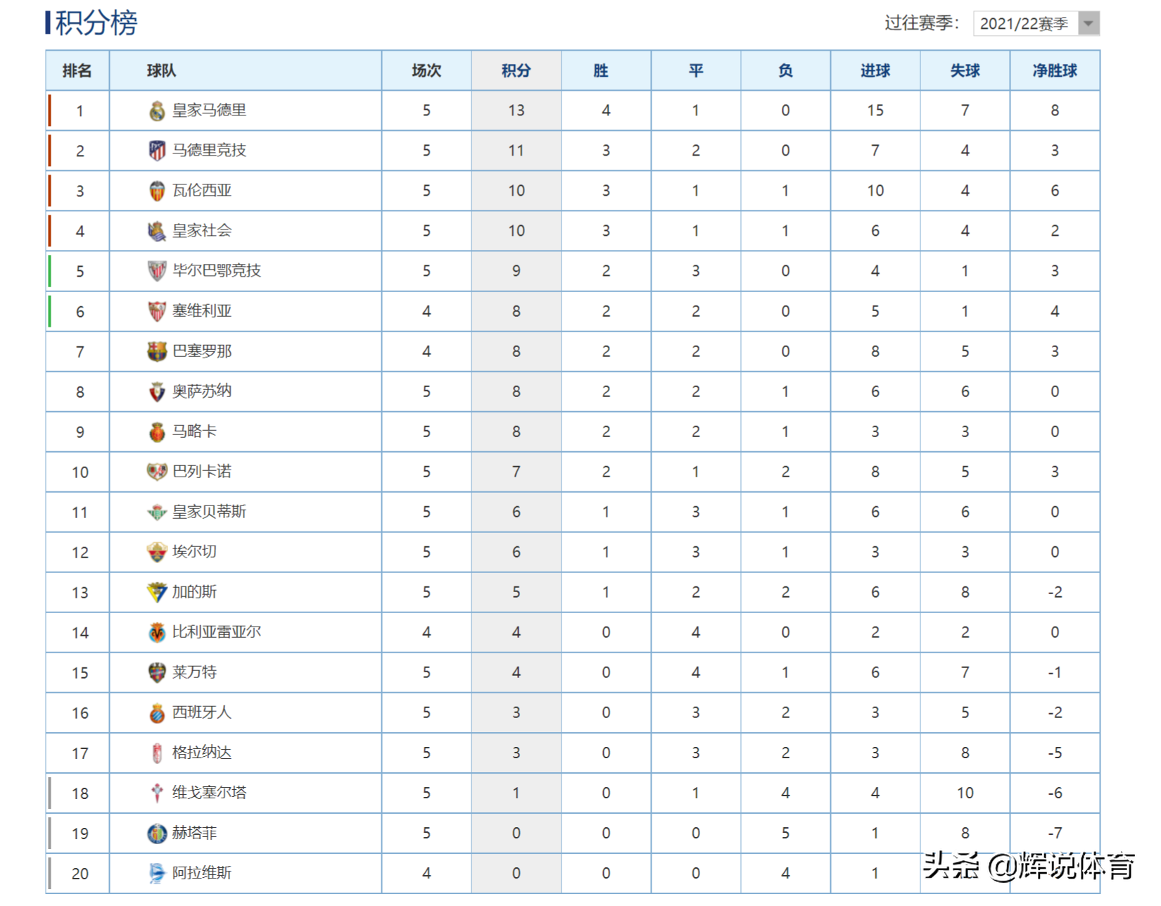 2020最新西班牙人积分排名(21-22赛季西甲最新积分榜，皇马领跑，巴萨第7，西班牙人第16位)