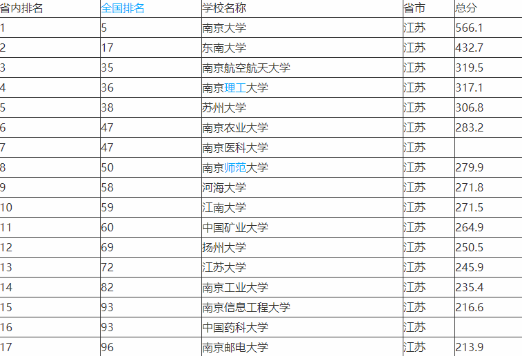 江南大学排名2016最新排名（江苏十强高校排名公布）