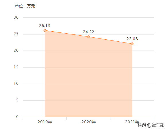22万买辆才开3万公里的奔驰E级值吗？网友：这下开大奔不是梦了