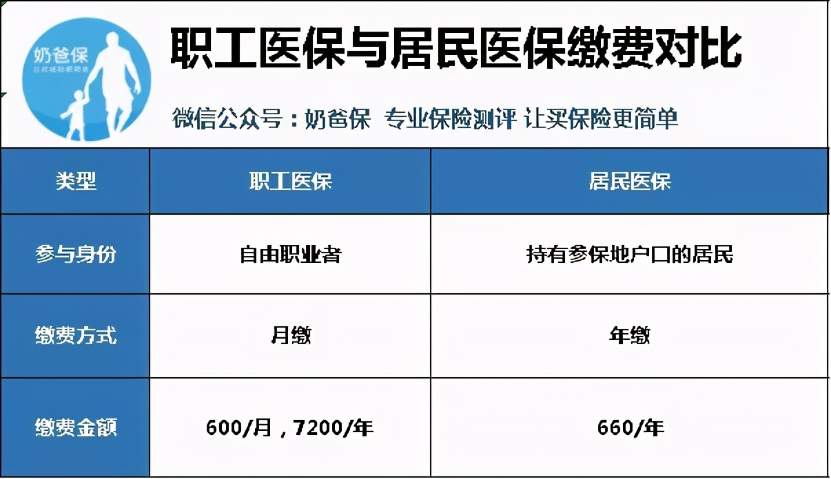 自由职业者，你的社保安排好了吗？如何参保我来告诉你
