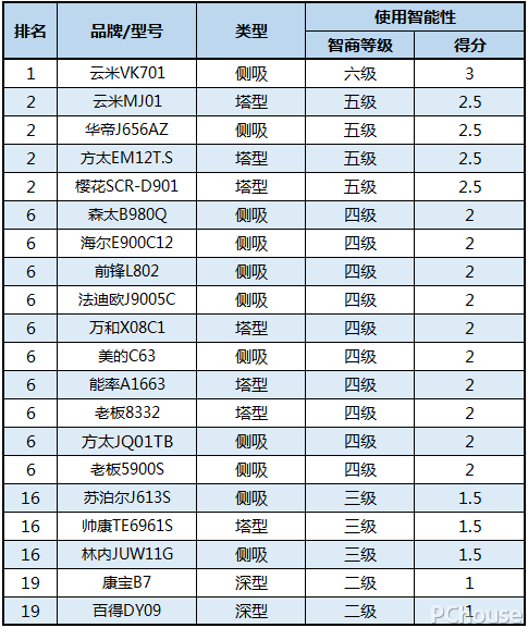 哪款油烟机便宜又好用？20款油烟机横评，这一款噪音太大，慎入