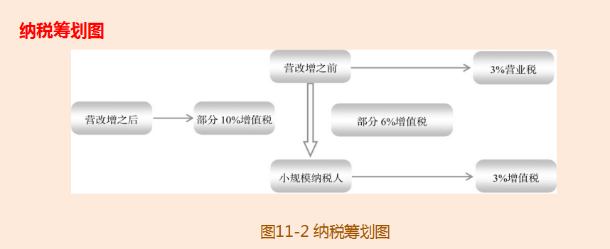 不会税务筹划？13个企业税务筹划案例，直接套用