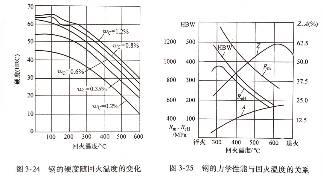 钢的高温回火