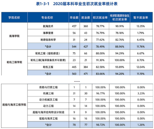 辽宁这所高校厉害了！30个专业就业率100%，薪酬指数全省第2！