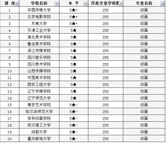 美术生怎样选专业？了解美术类专业高校排行榜，高考志愿不再难