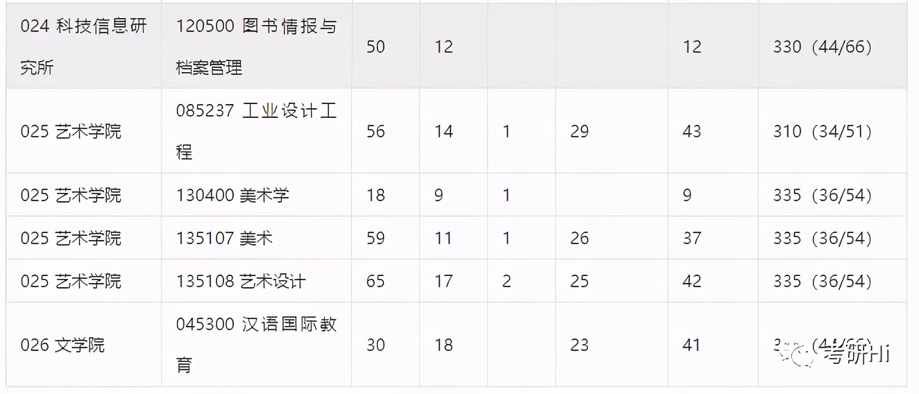 江苏大学2018-2019年硕士研究生报录统计