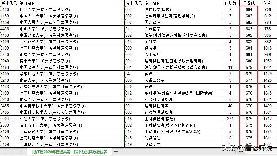 浙江198名高分考生滑档，最高分683分，去985大学没戏了