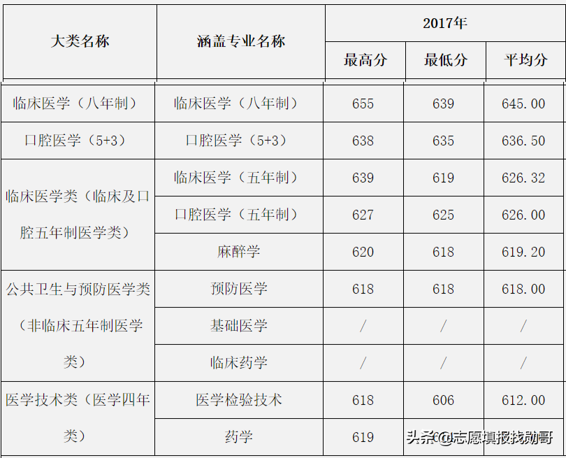 中国顶级医学院校，深度数据分析！不是“学霸”，也有好机会