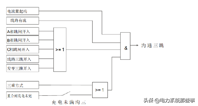 重合闸与沟通三跳的分析