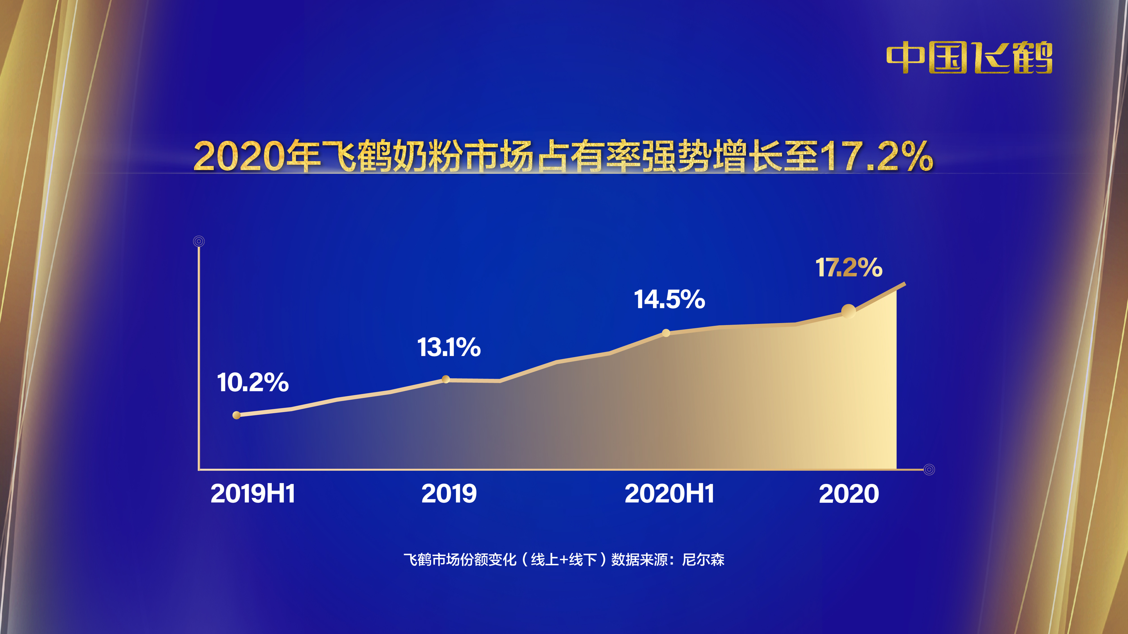 飞鹤夺魁，奶粉行业进入“一超多强”时代