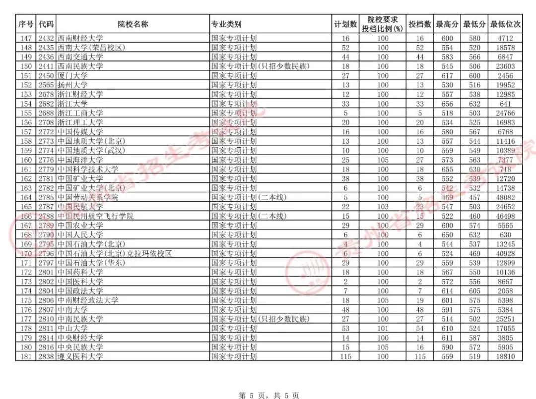 贵州7月16日高考本科院校平行志愿投档情况
