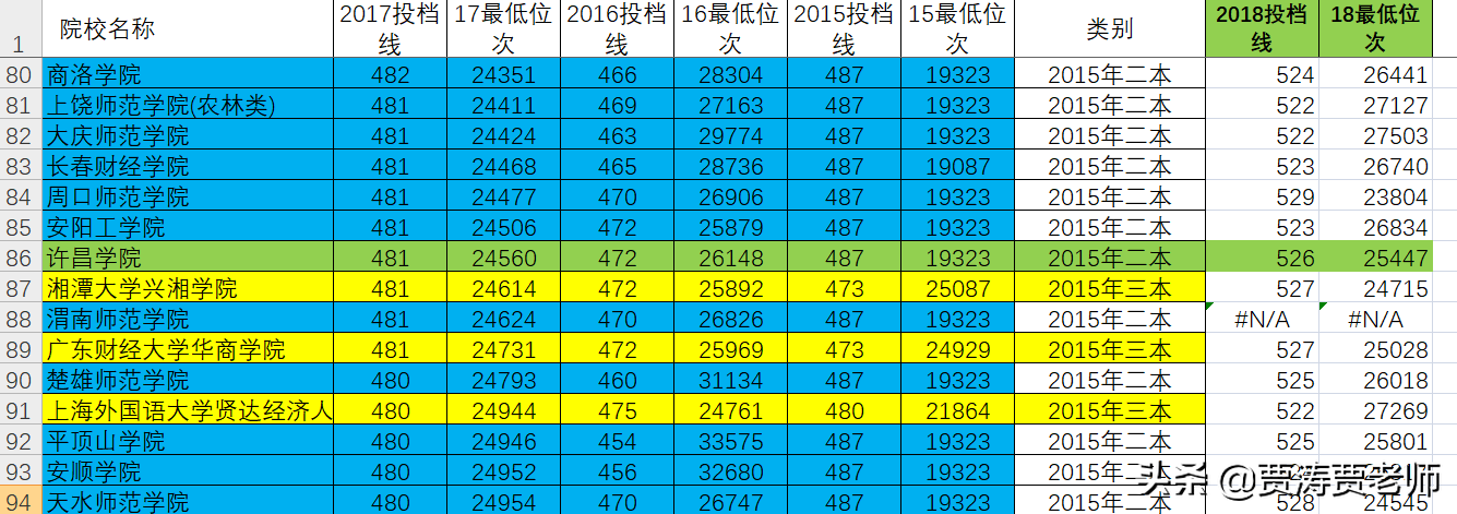 二三本合并的省份，志愿这样报，孩子上大学不会出遗憾