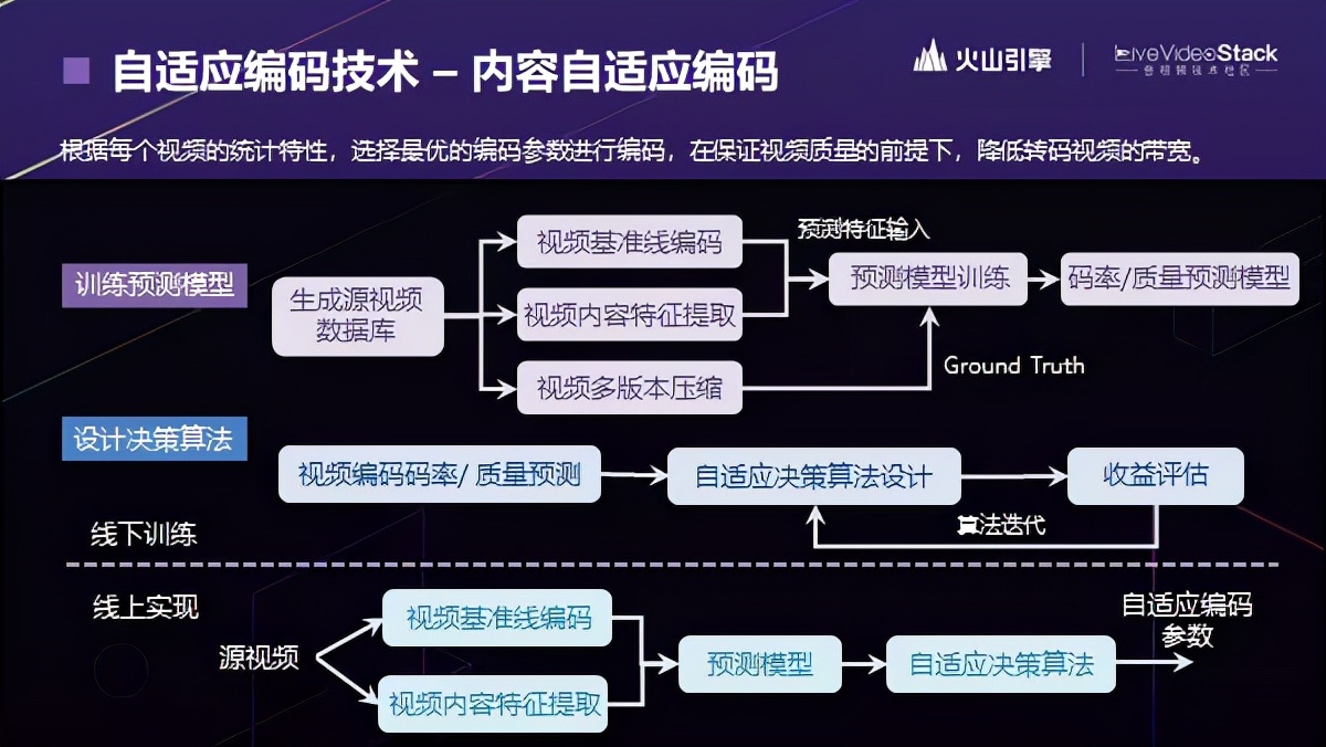 视频编码标准、优化和画质评估