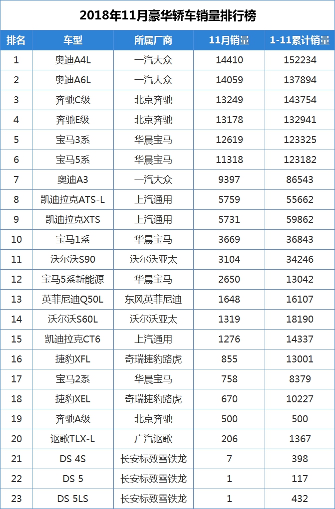 2018年11月豪华轿车销量排名，有钱人都喜欢哪款豪车呢？