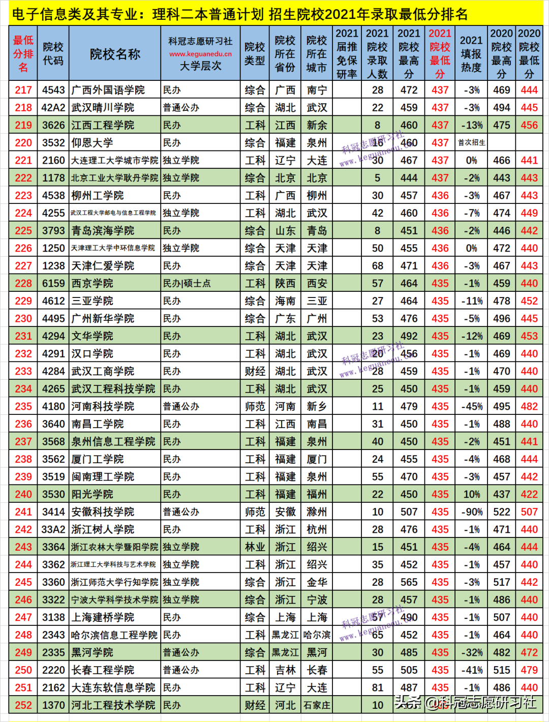 云南高考：电子信息类21个专业盘点！2021文理科本科录取报告