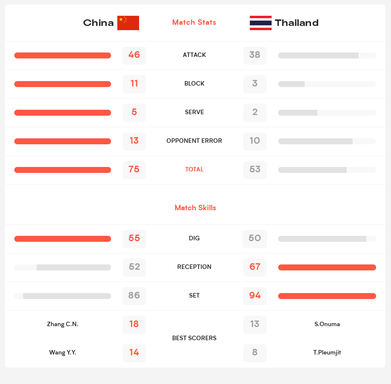 中国队泰国队(中国女排3-0泰国队，大比分完胜仍惊险，泰国队老将冲击力很强)
