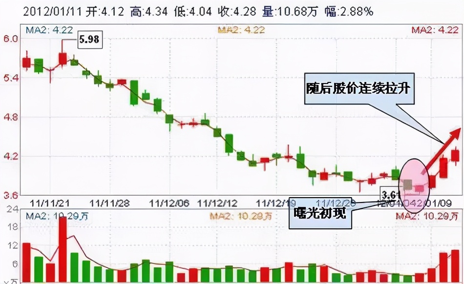 「抄底线形」如何看股市k线图图解（最适合抄底的30种K线形态）