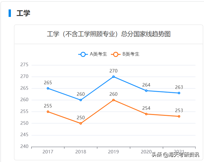 学硕篇！考研人最关注的分数线，都给你整理好了