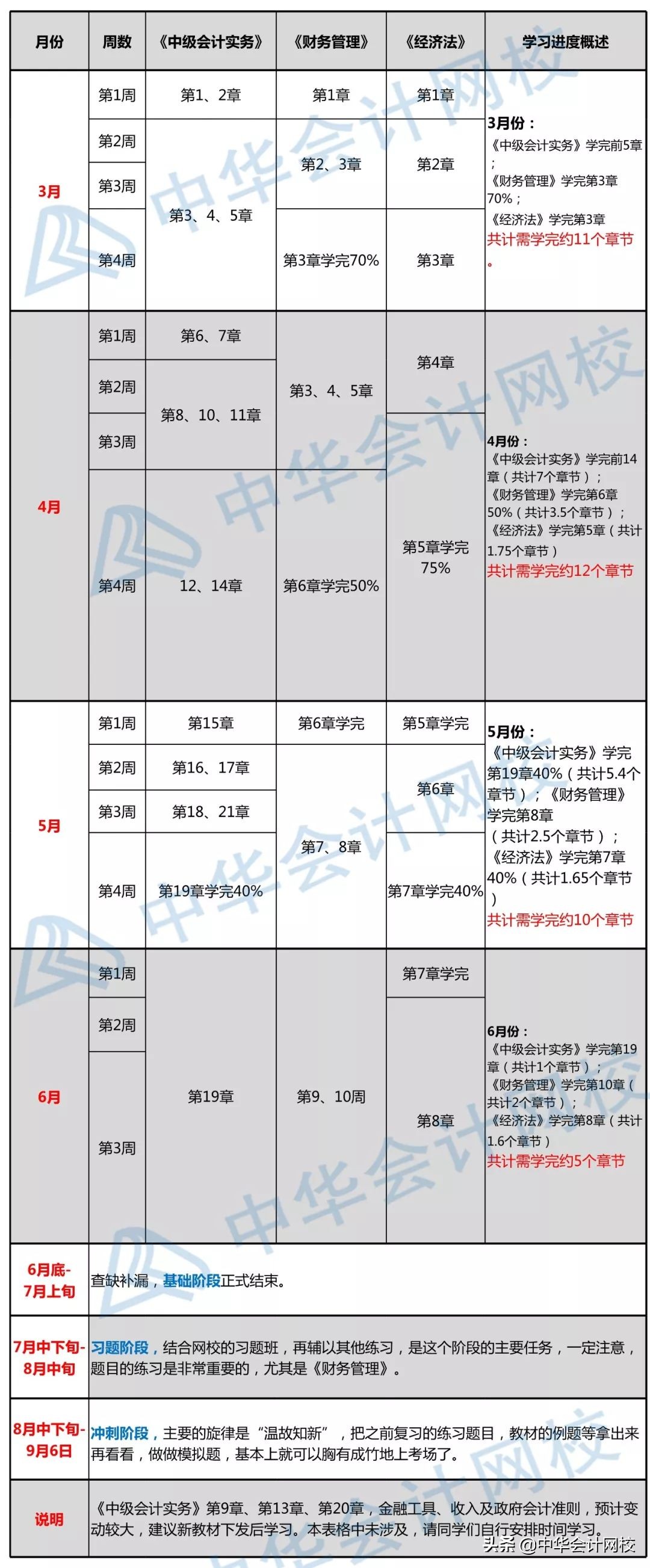 新新新！2019年中级考试：3科39个章节学习计划...