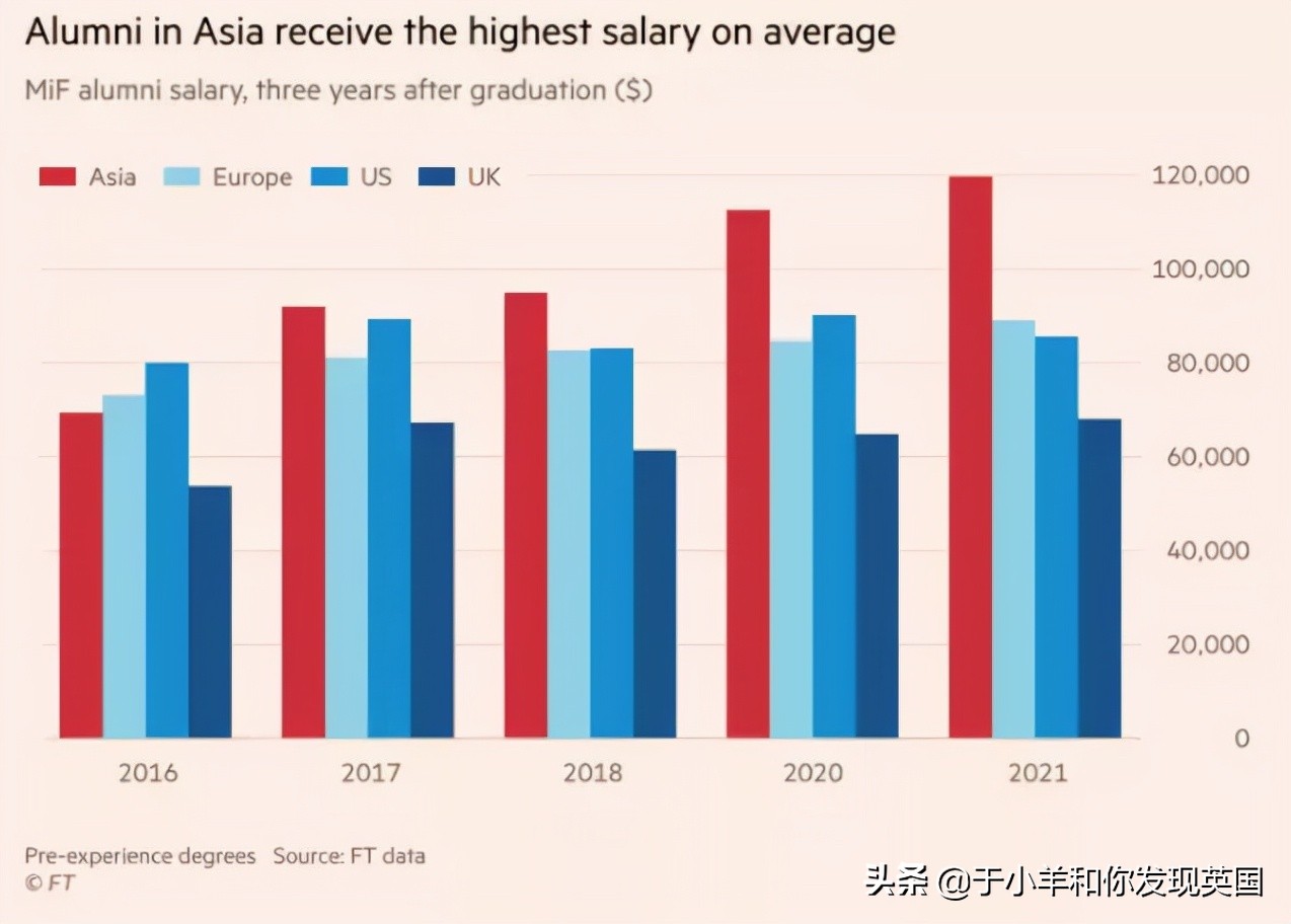 越来越难了！《金融时报》发布最新商学院排名！最具权威和影响力