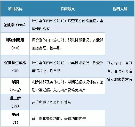 “性激素六项”结果怎么看？什么情况算异常？妇科医生教你看明白
